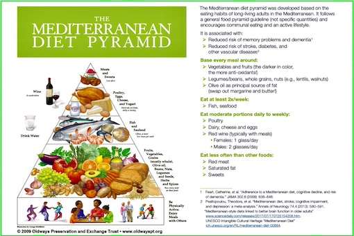 Mediterranean Diet Pyramid